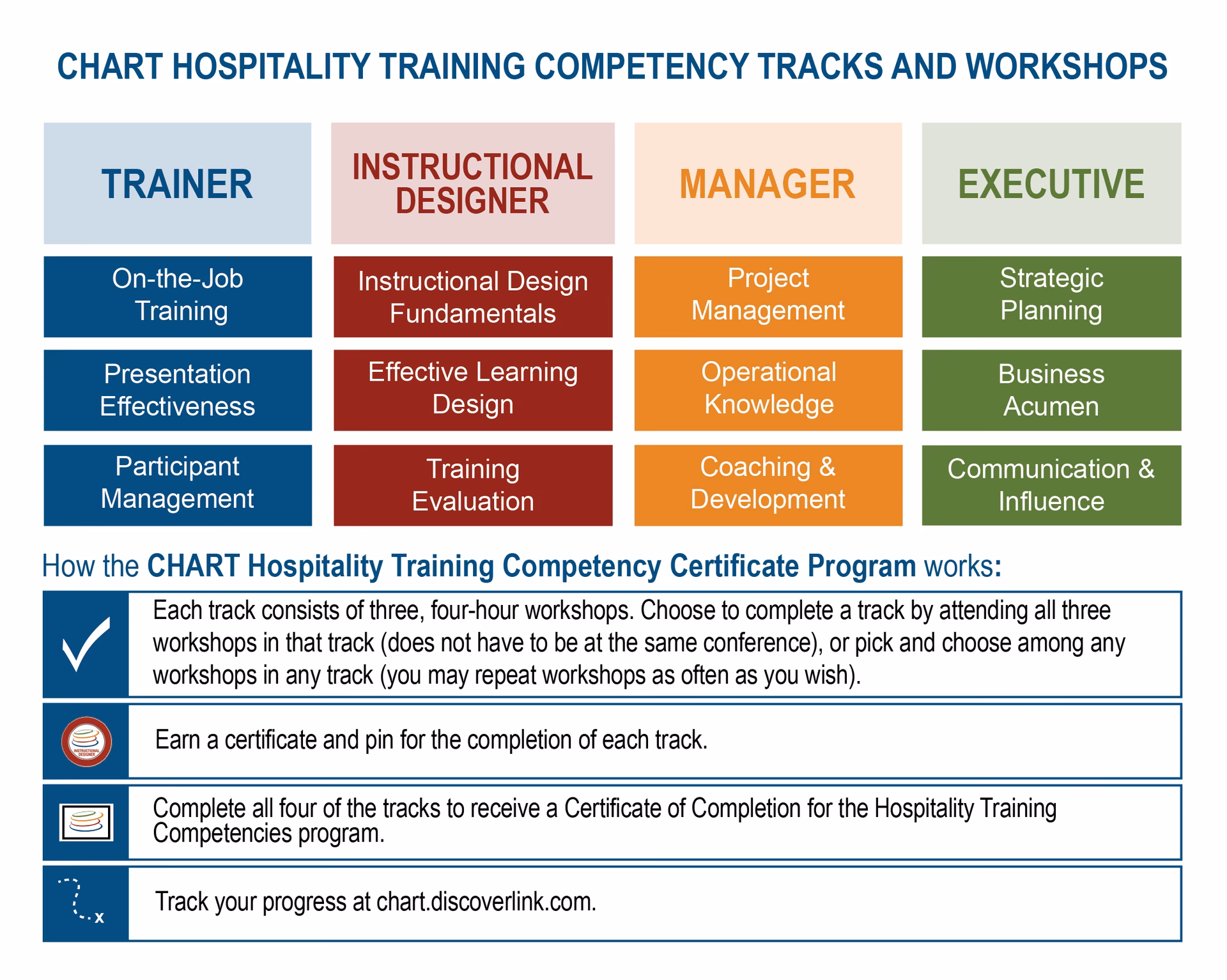 What skills do you need to work in the hospitality industry?