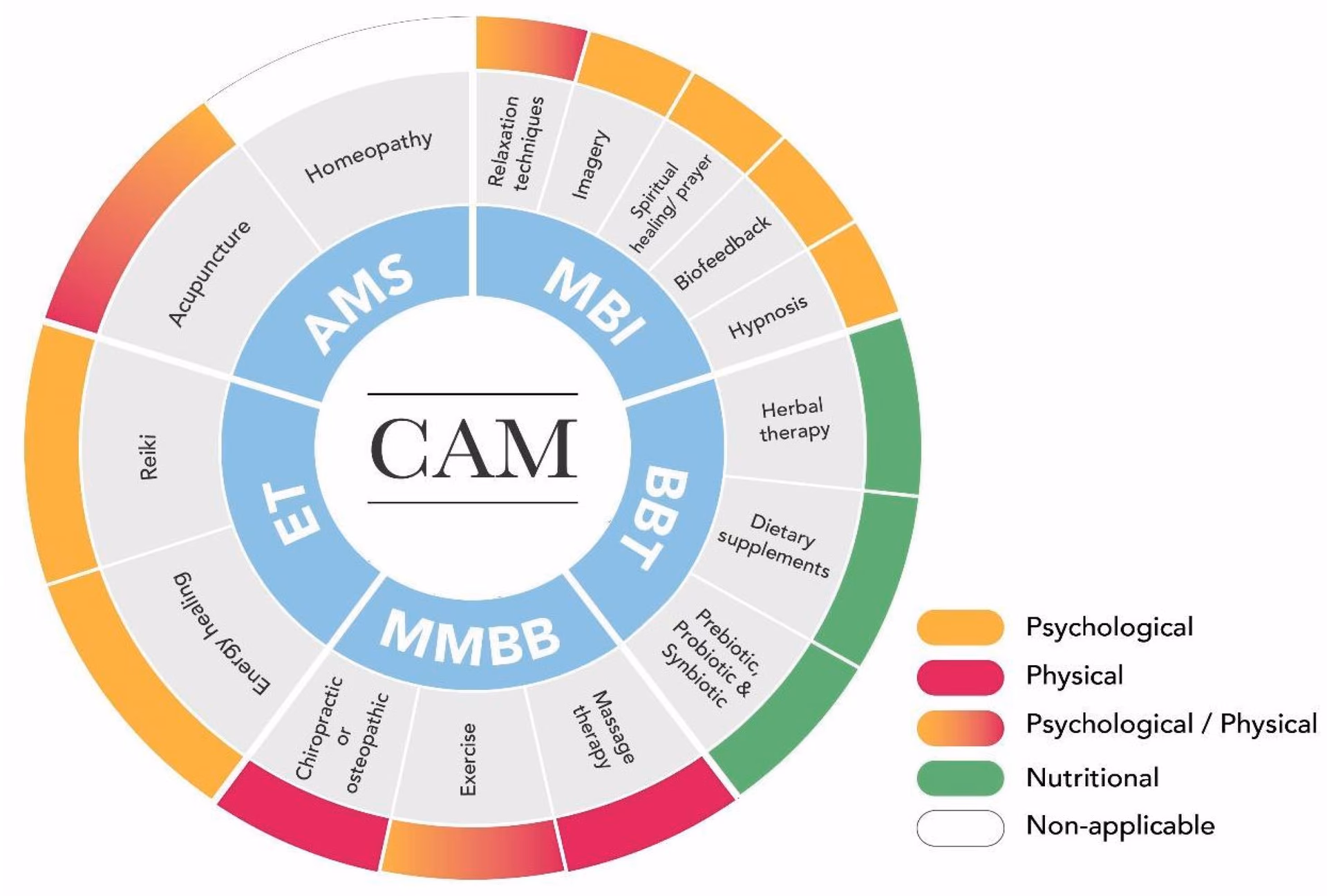 How is psychiatry influenced by non-Western healing traditions?