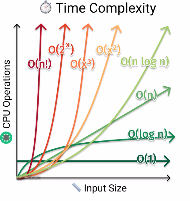 What is O(n) complexity?