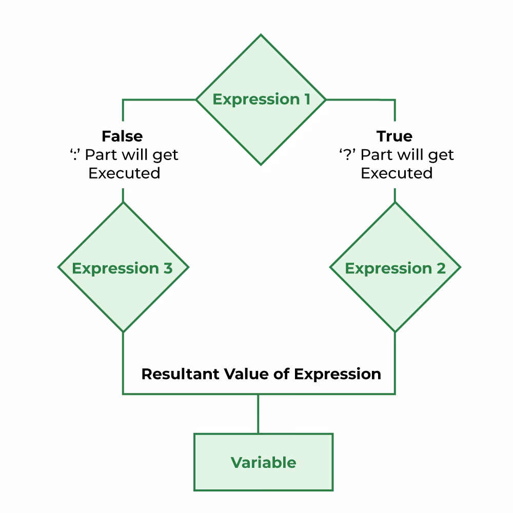 What is a conditional operator in Fibonacci?