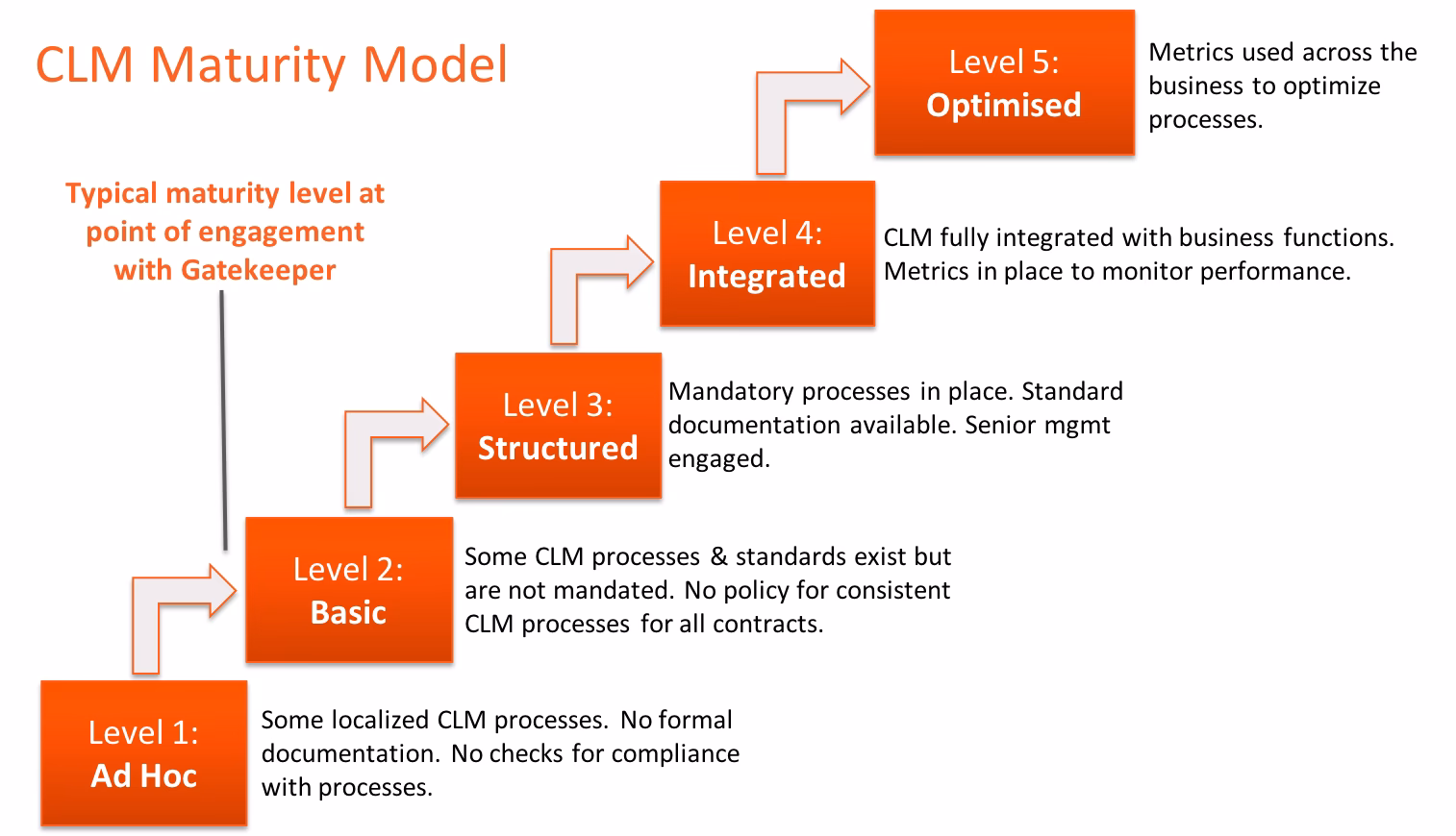 What is the new contract management guide?