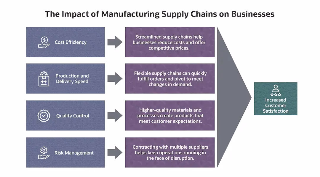 What is the difference between contract manufacturing and traditional manufacturing?
