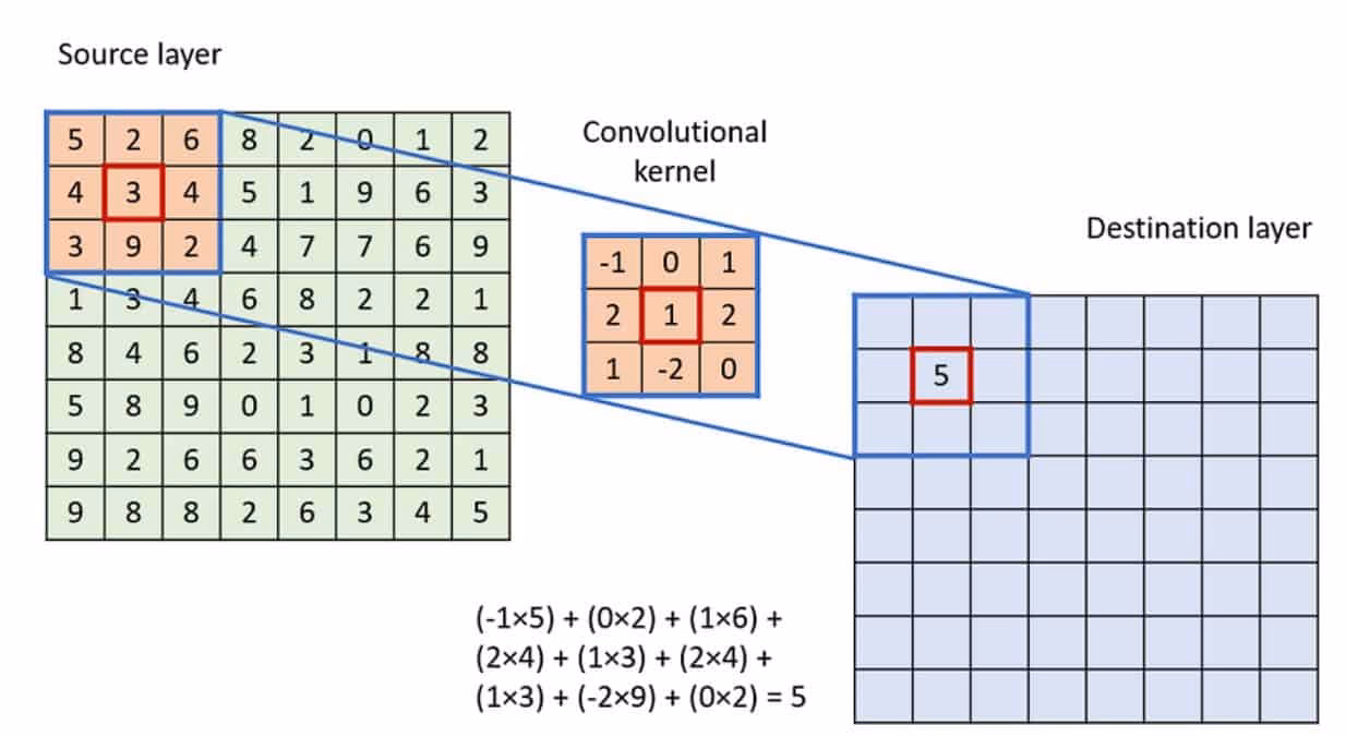What is a convolution operation in CNN?