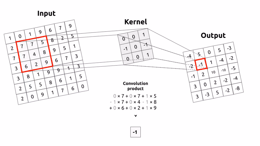 What is a convolution in image processing?