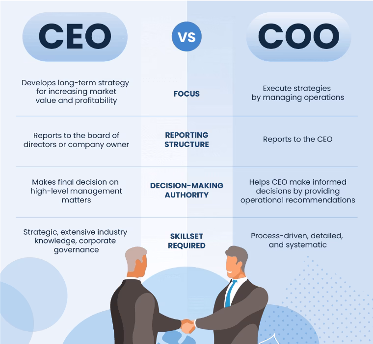 Is a COO higher than a director?