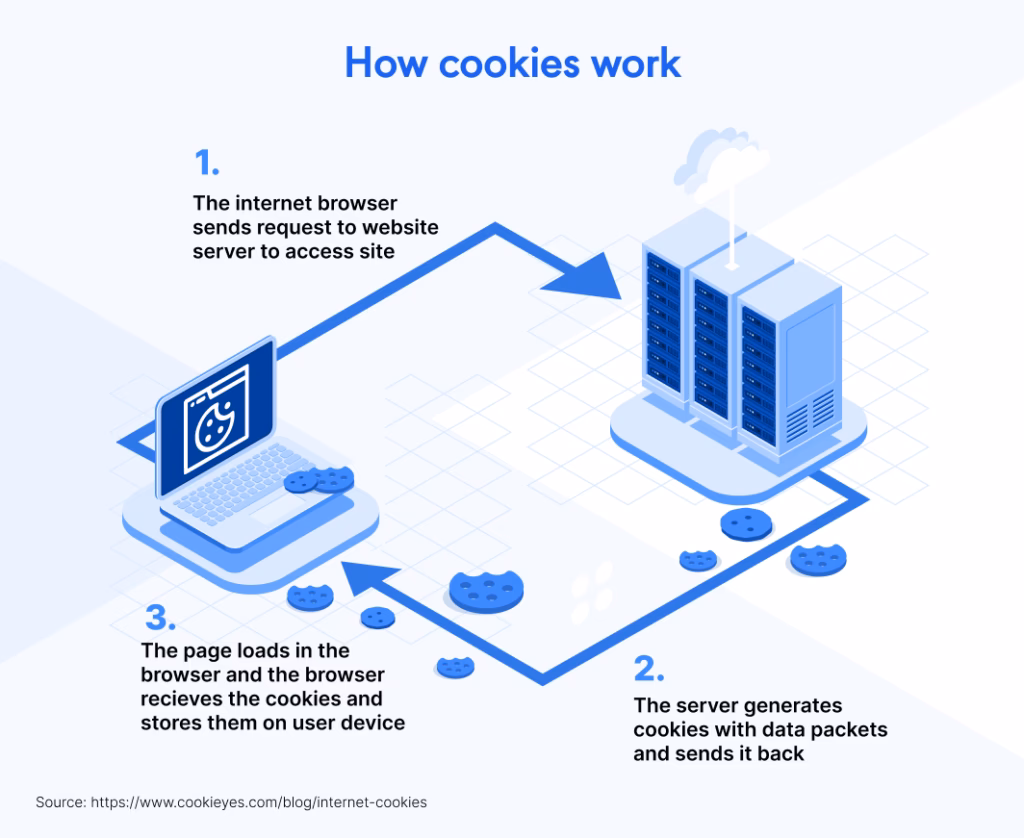 What are HTTP cookies & how do they work?