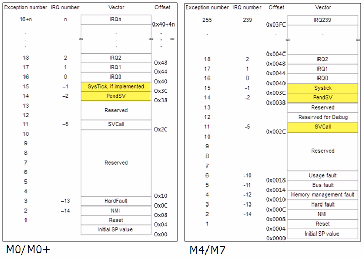 What is a Cortex-M4 processor?