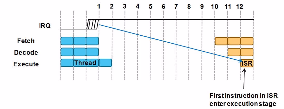 What is a Cortex-M4 processor?