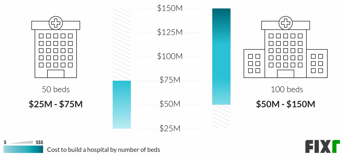 How much does it cost to build a hospital in Portland?