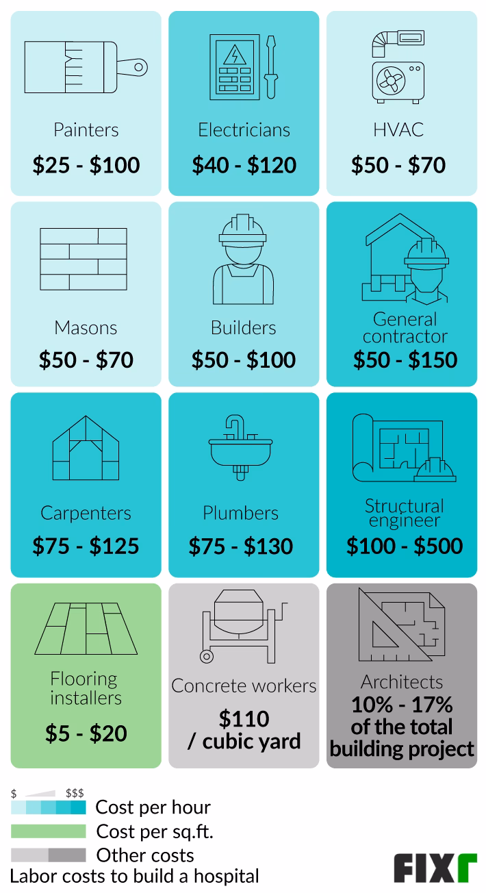 How much does a hospital medical unit cost?