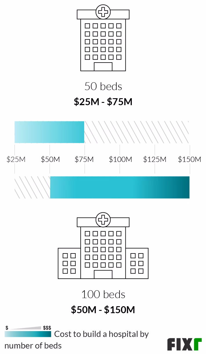 How much does it cost to build an emergency room?