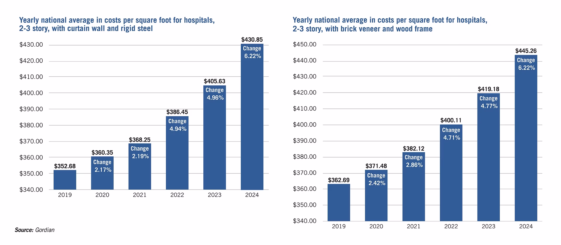 How much does it cost to build a hospital in Portland?