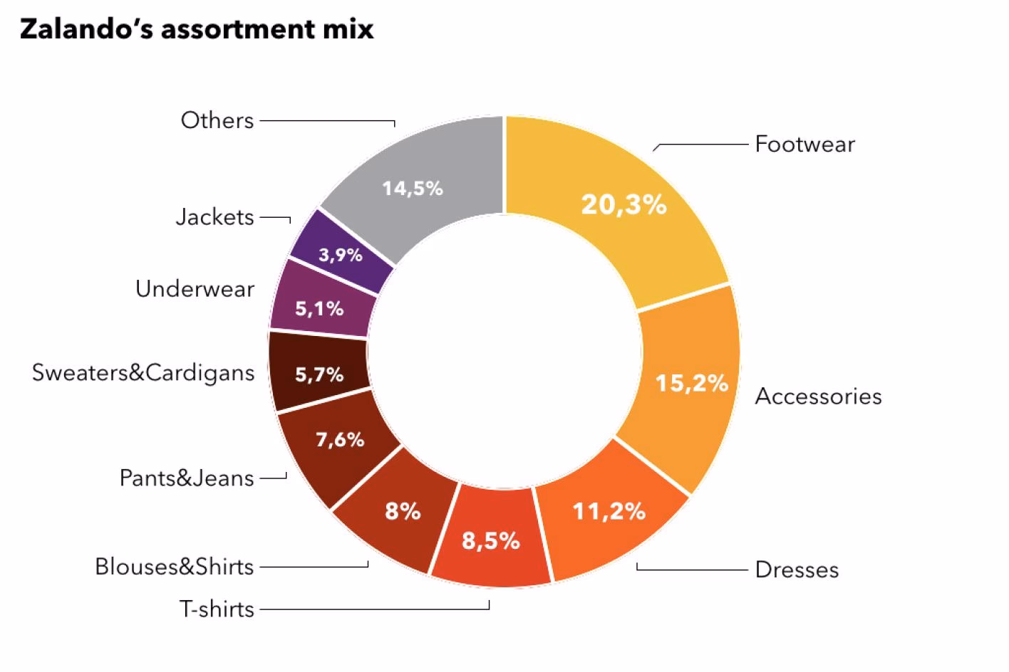 Is Zalando a publicly traded company?
