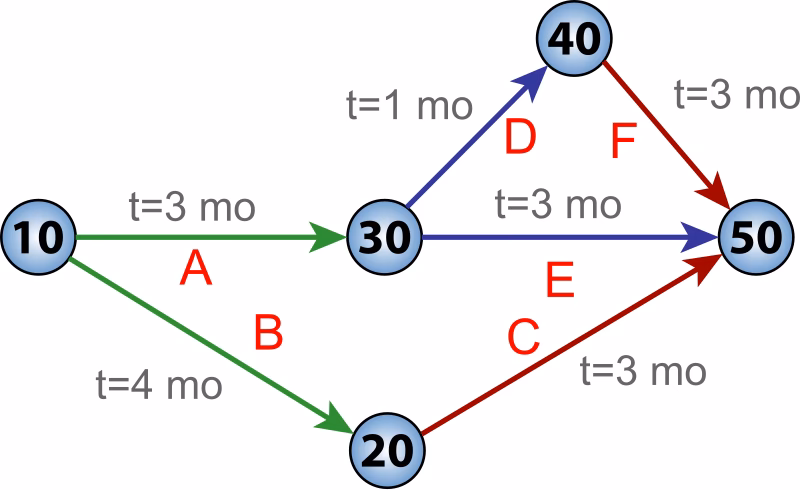 What is the Critical Path Method (CPM)?