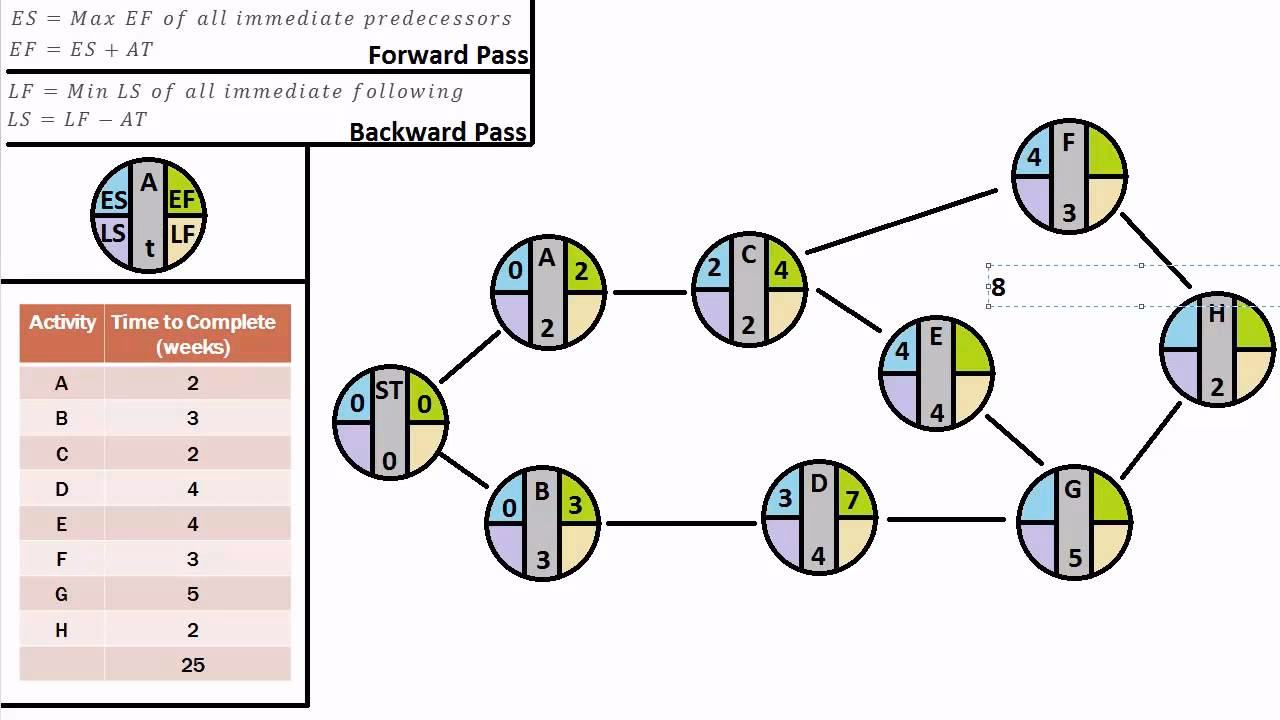 What is the Critical Path Method (CPM)?