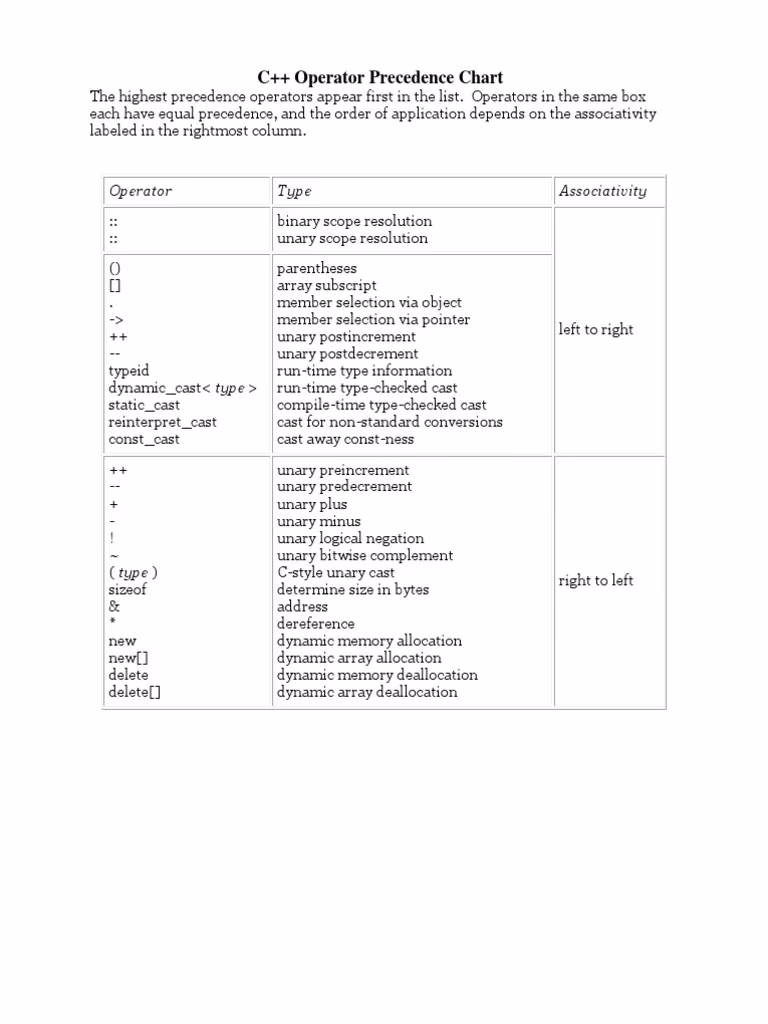 Which operator is evaluated with the same precedence?