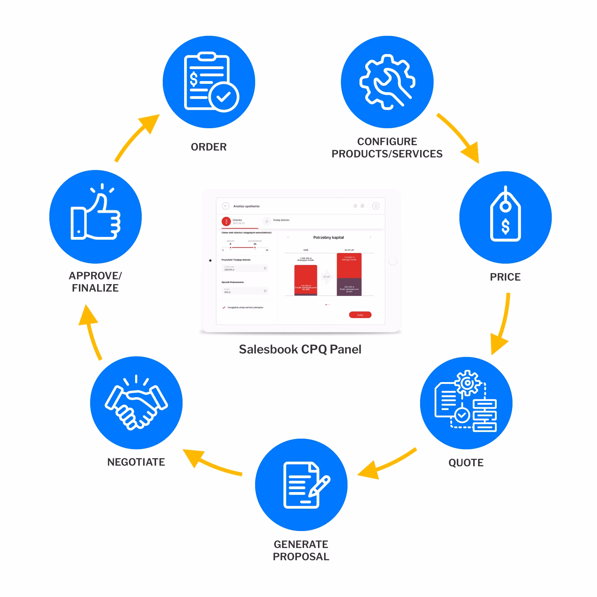 What is CPQ quoting?