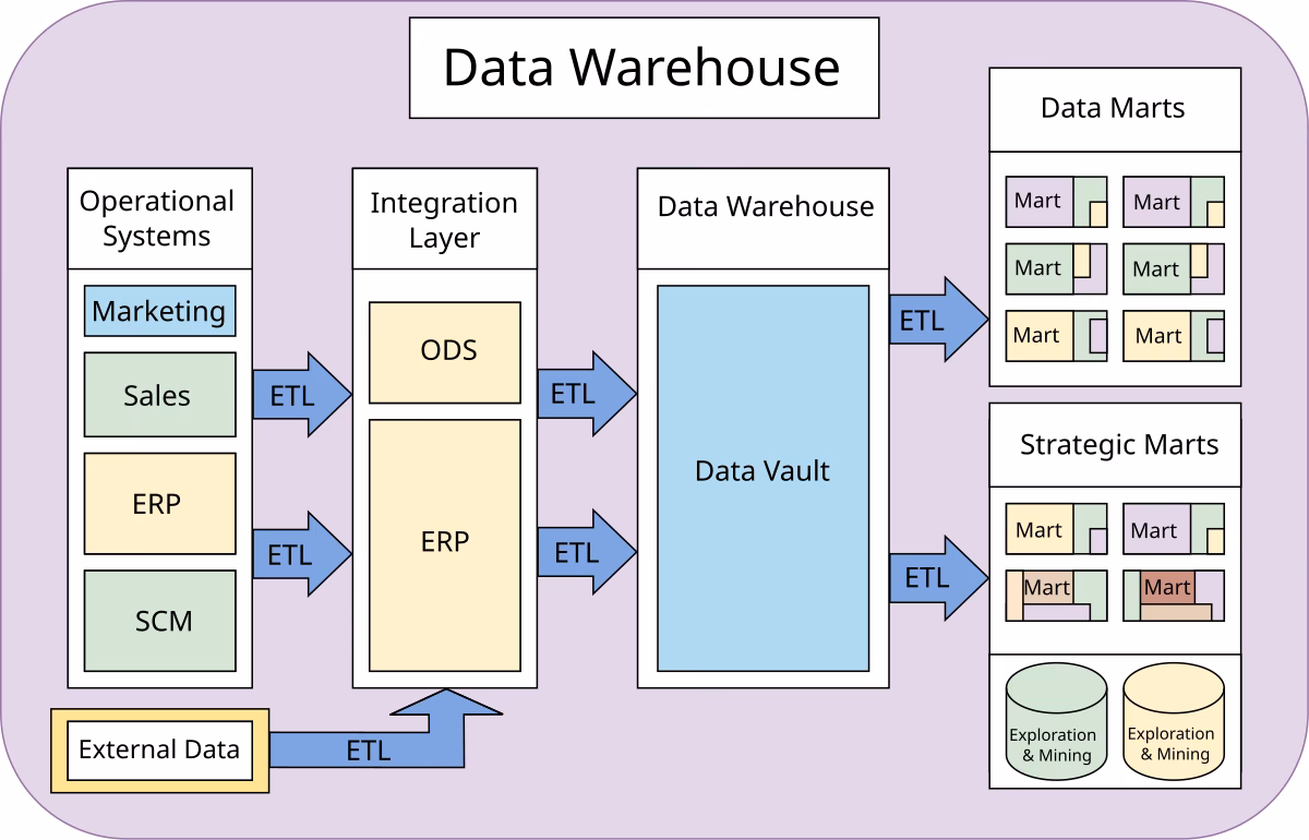 What are the steps in data warehouse implementation?