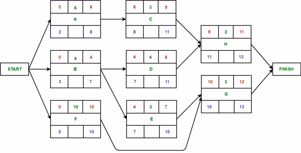 What is critical activity Mode (CAM)?