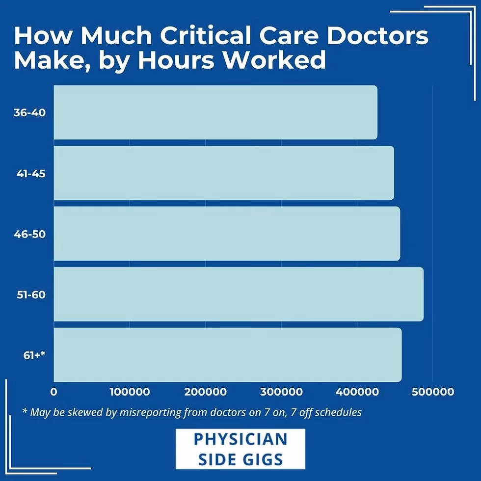 How much do emergency medicine subspecialties make?