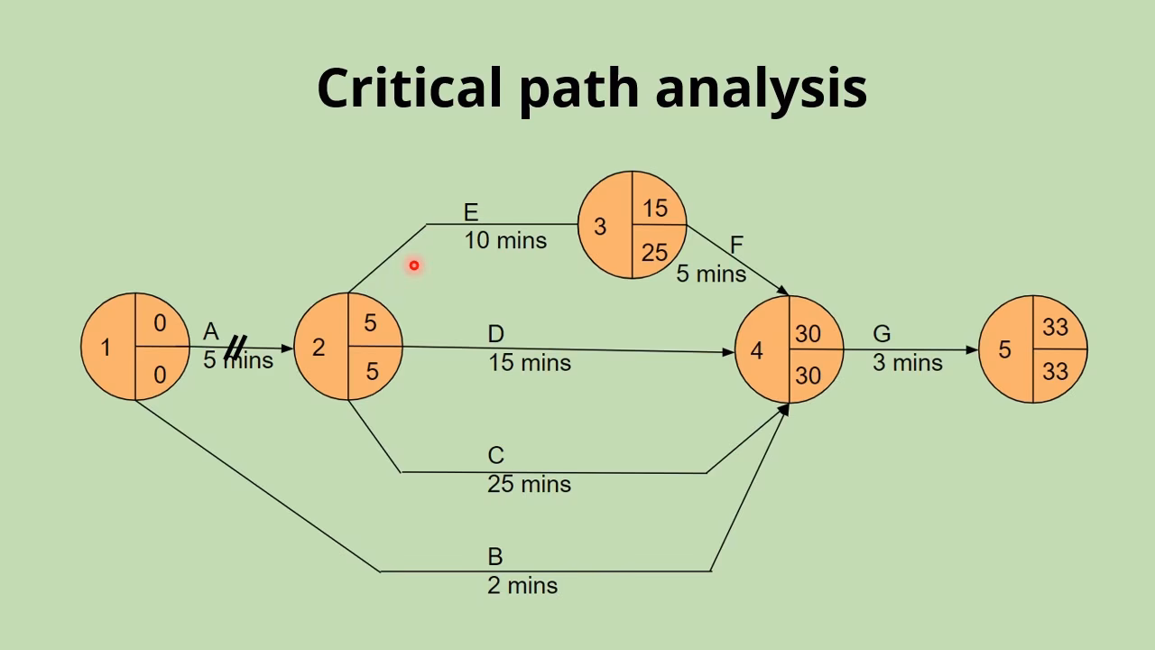 Why do project managers need a critical path?
