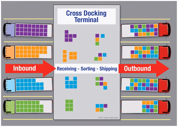 What is cross docking?