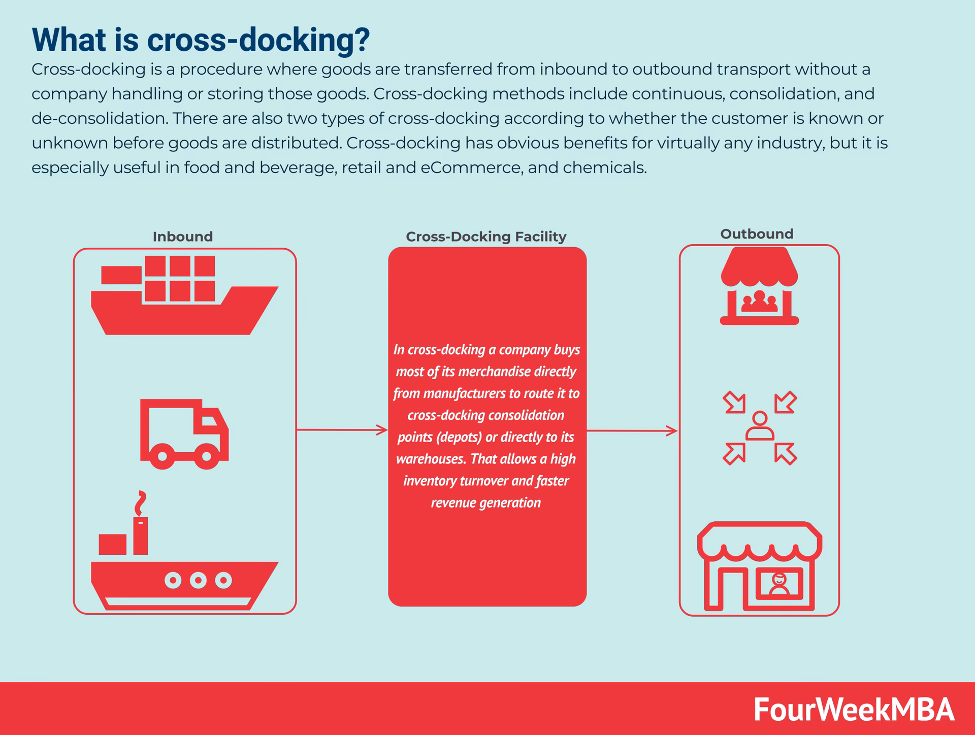 What is cross docking?