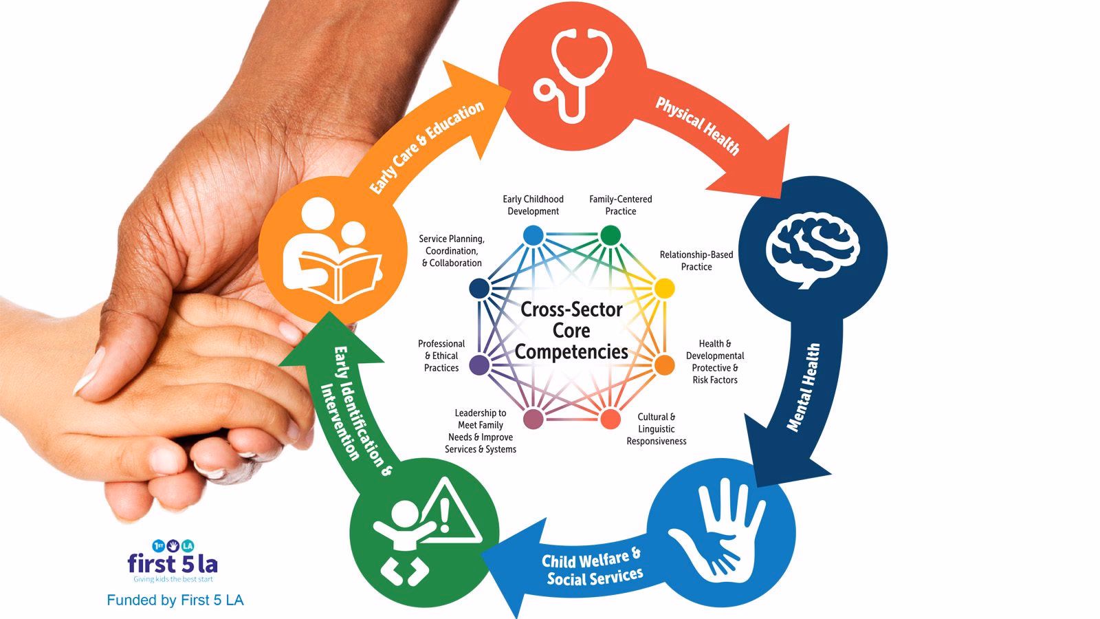 What are cross-functional competencies?
