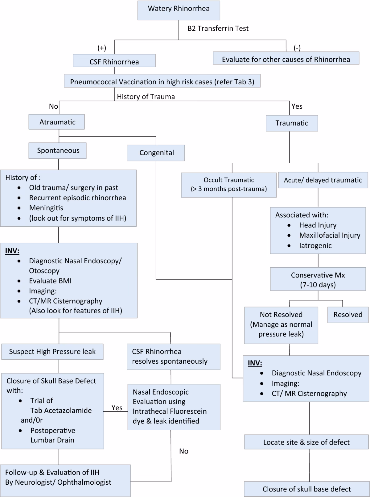 What are diagnostic strategies for cerebrospinal fluid (CSF) rhinorrhea?