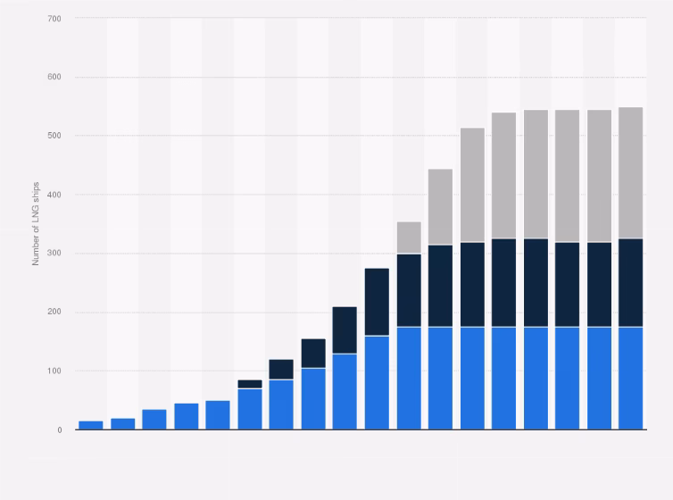 How many LNG vessels will be operating in 2028?