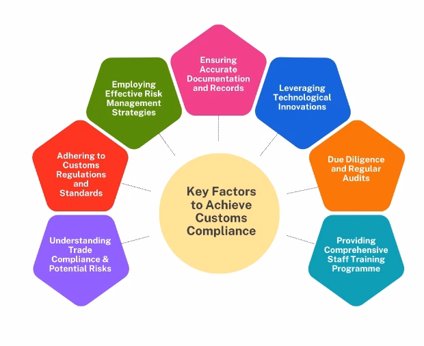 What is a modern customs administration?