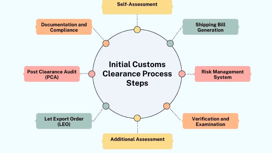 What is a modern customs administration?