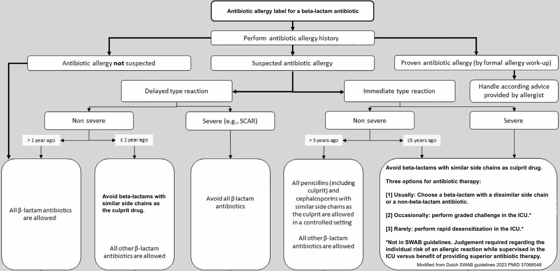 How many patients have a penicillin allergy?