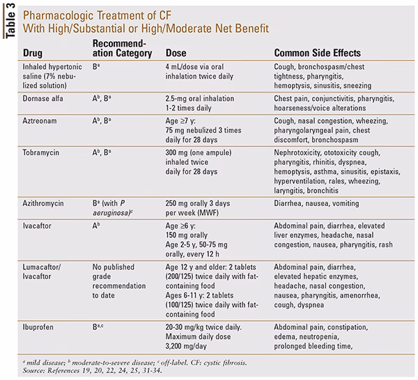How is cystic fibrosis treated?