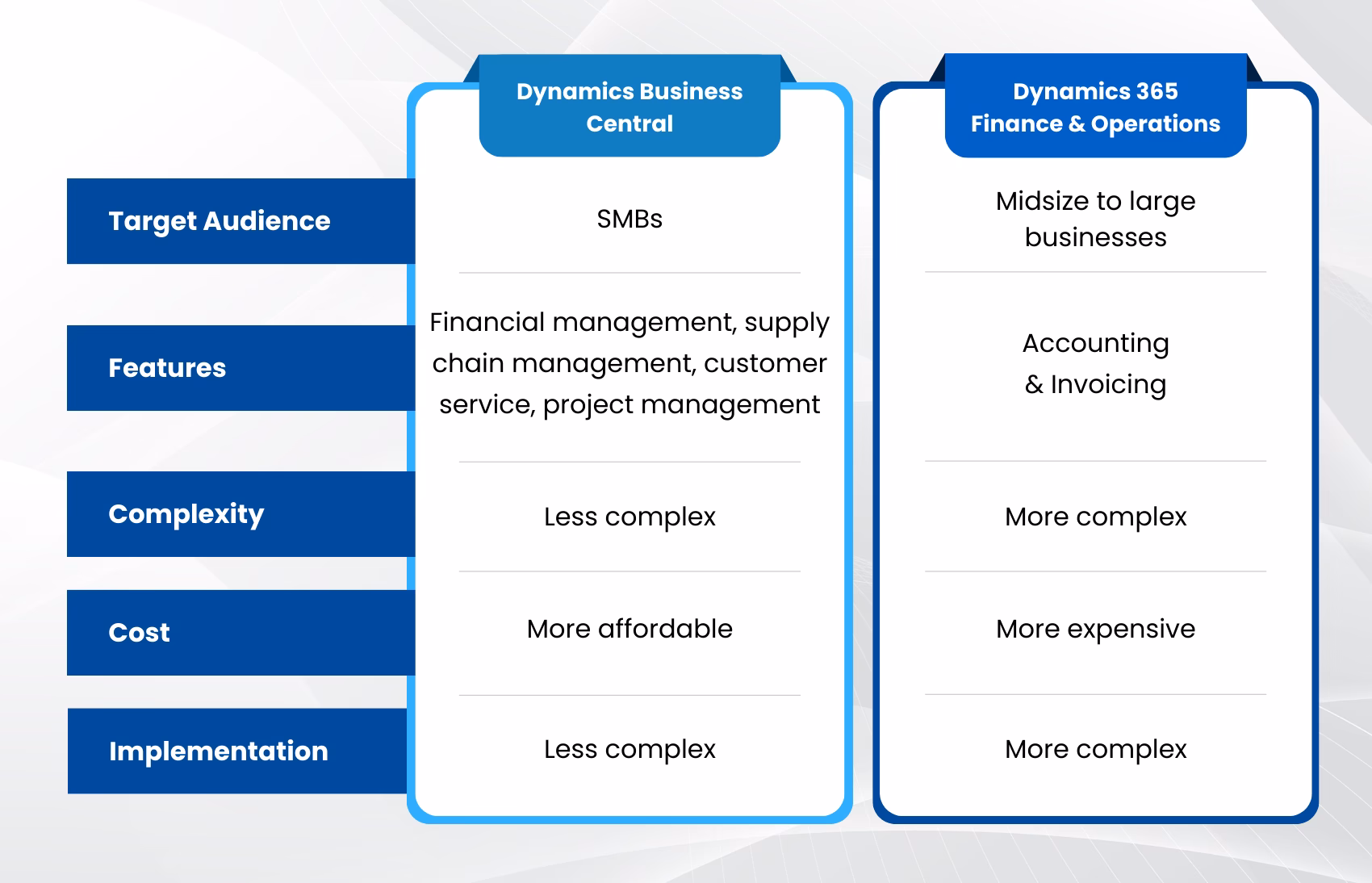 What is the difference between Dynamics 365 F&O & business central?