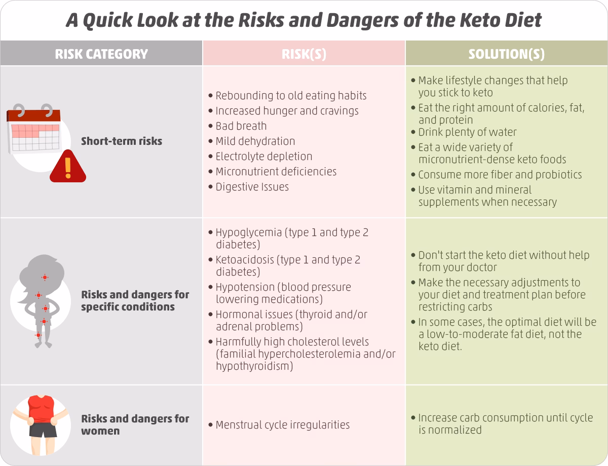 Is a keto diet dangerous?