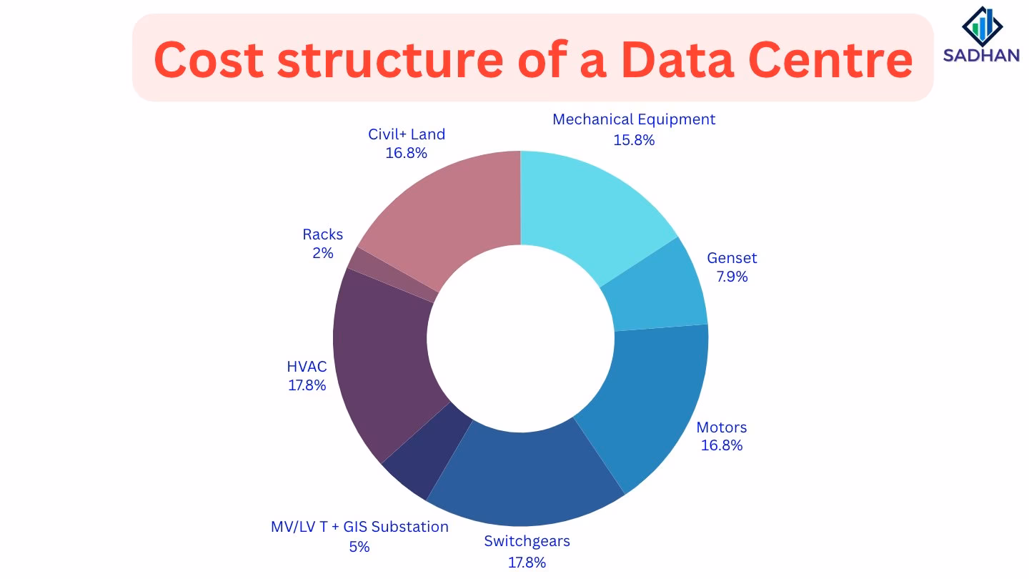 What factors affect data center cost?