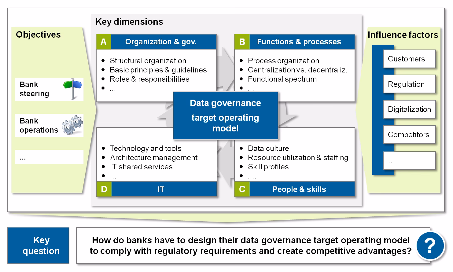 How do I design a data governance program?