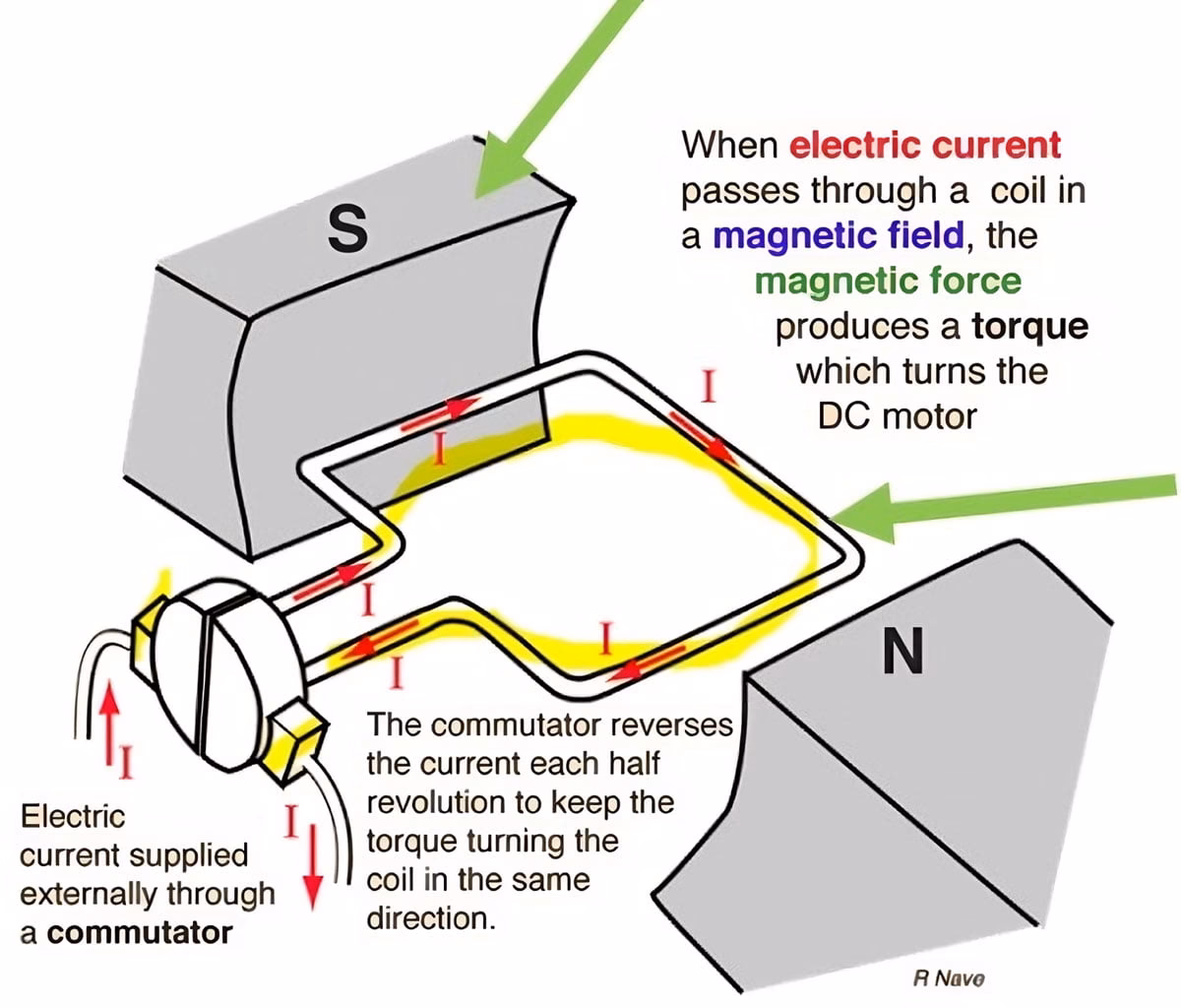 How a DC motor works?