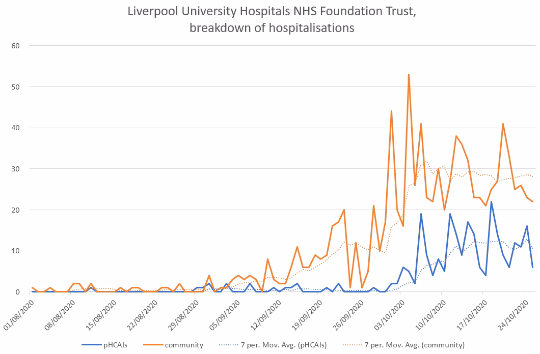 Why is the burden of hospital acquired infections increasing?
