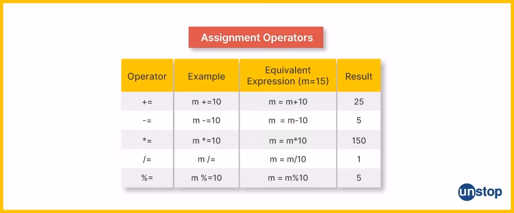 What is a simple assignment operator?