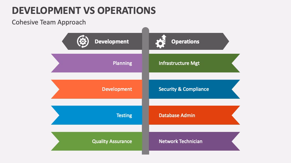 Why is operations development important?