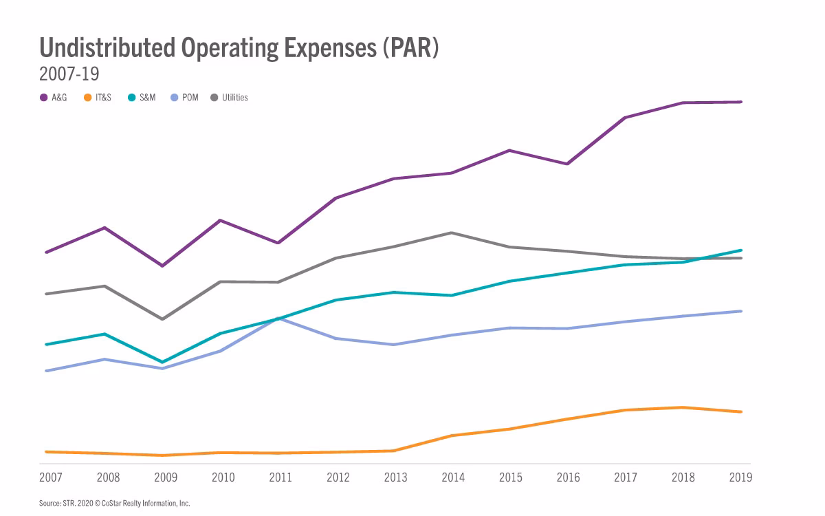 What are undistributed operating expenses?