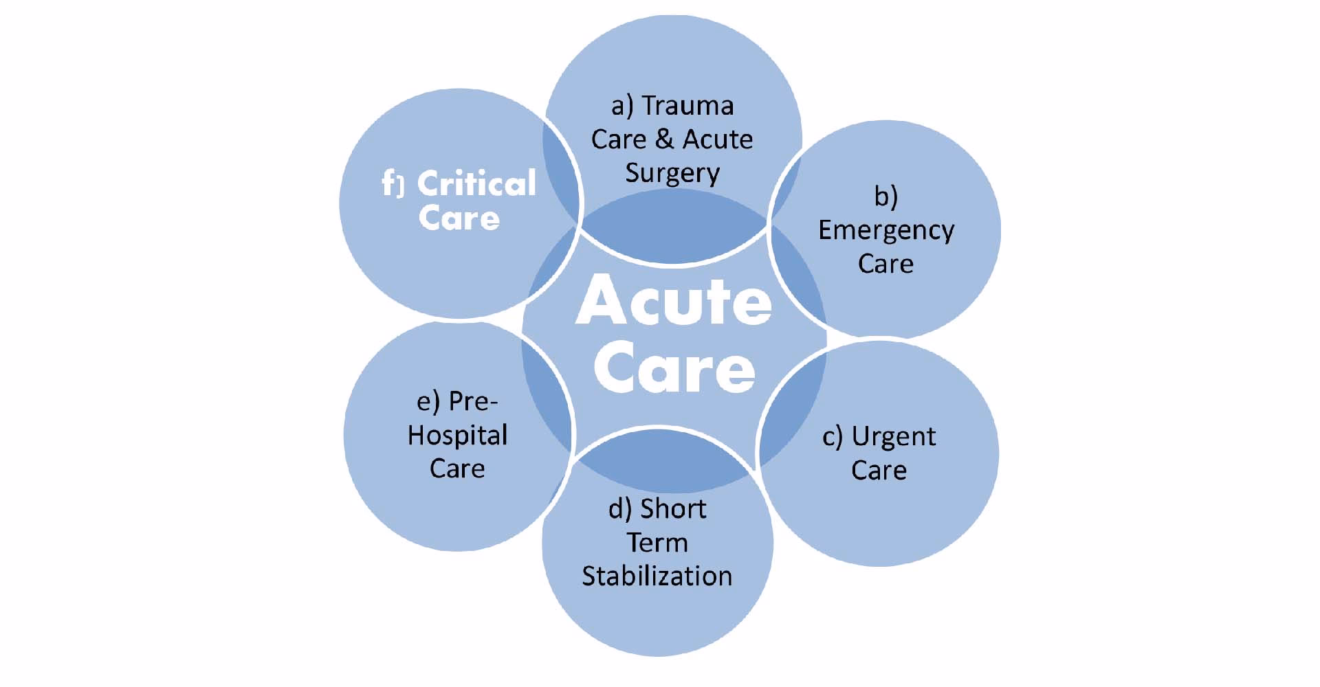 What is the primary goal of acute care?