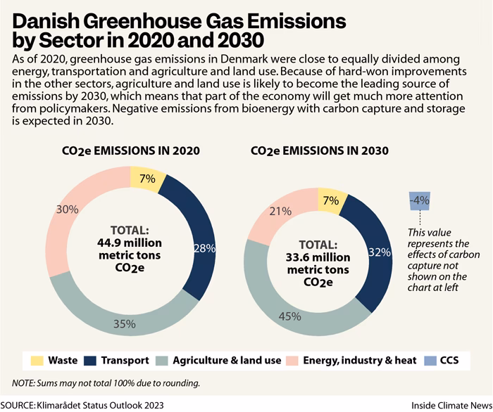 Will Denmark achieve a climate neutrality target in 2022?