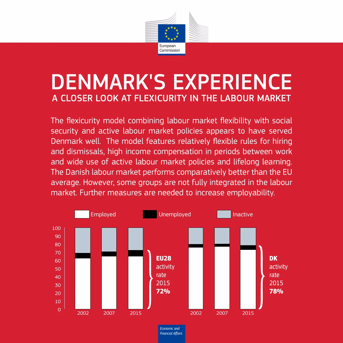 What is the Danish labour market model?