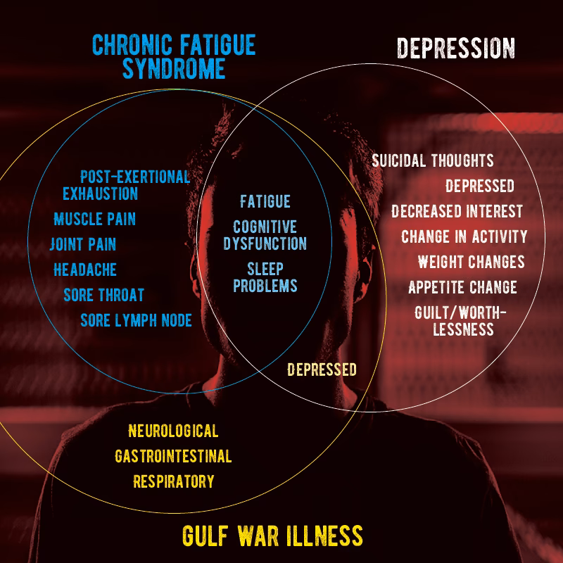 Can depression cause chronic fatigue syndrome (CFS)?
