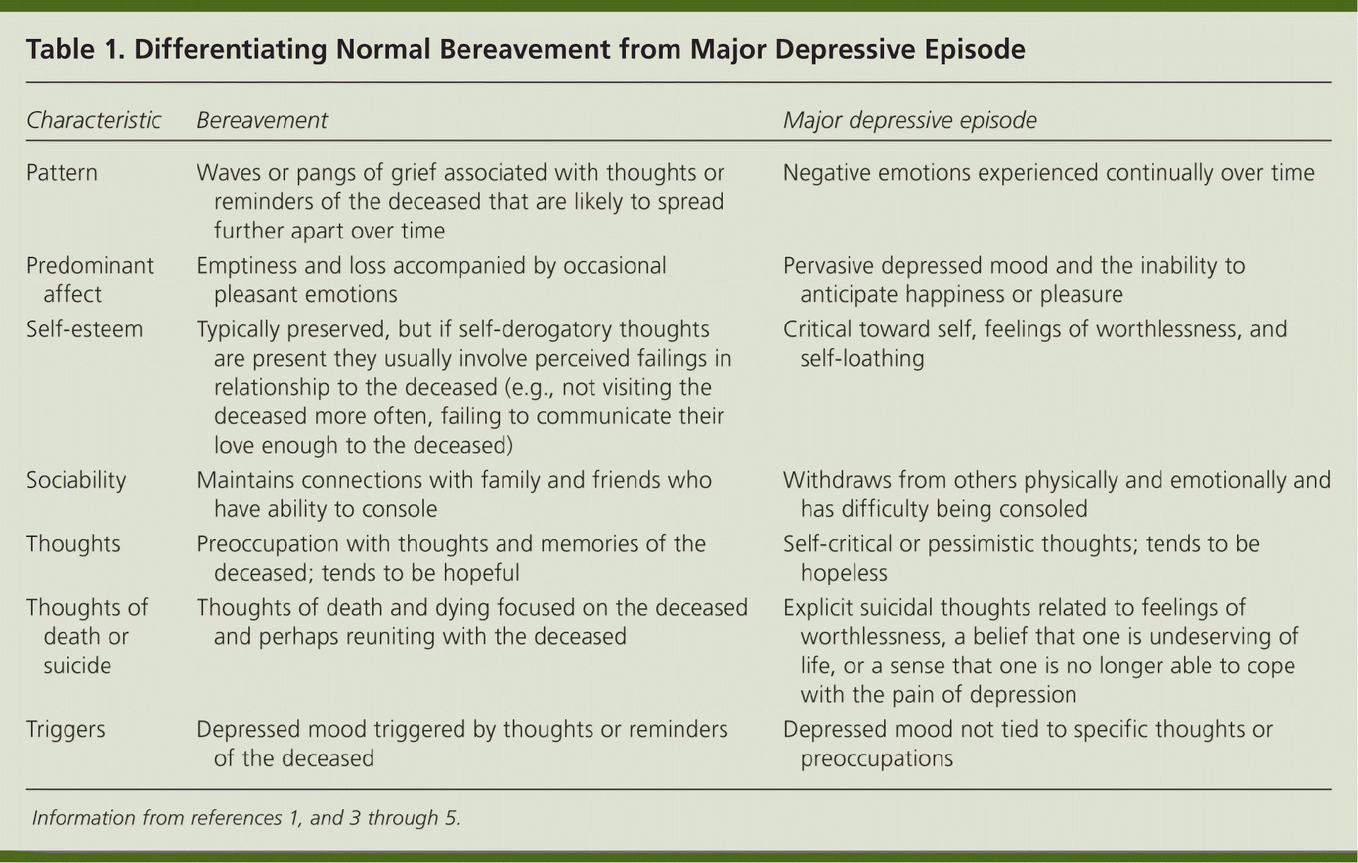What is the difference between prolonged grief and depression?