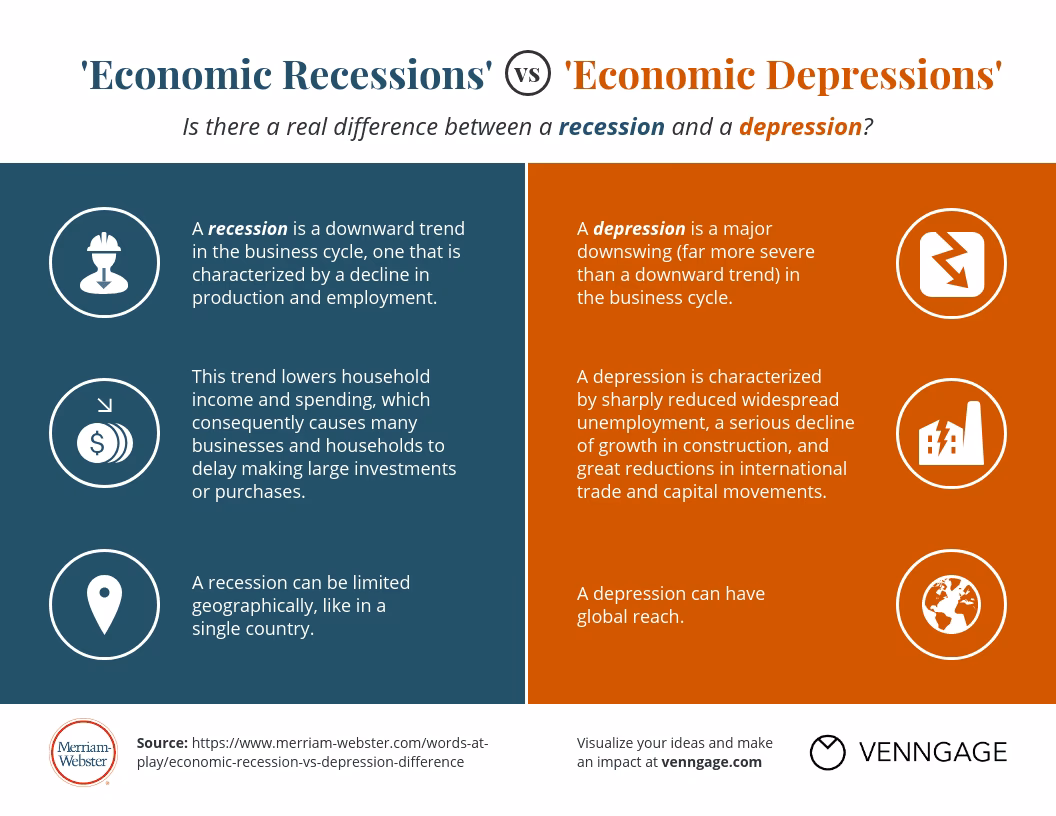 What is an economic depression?