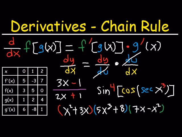 What are derivatives in math?